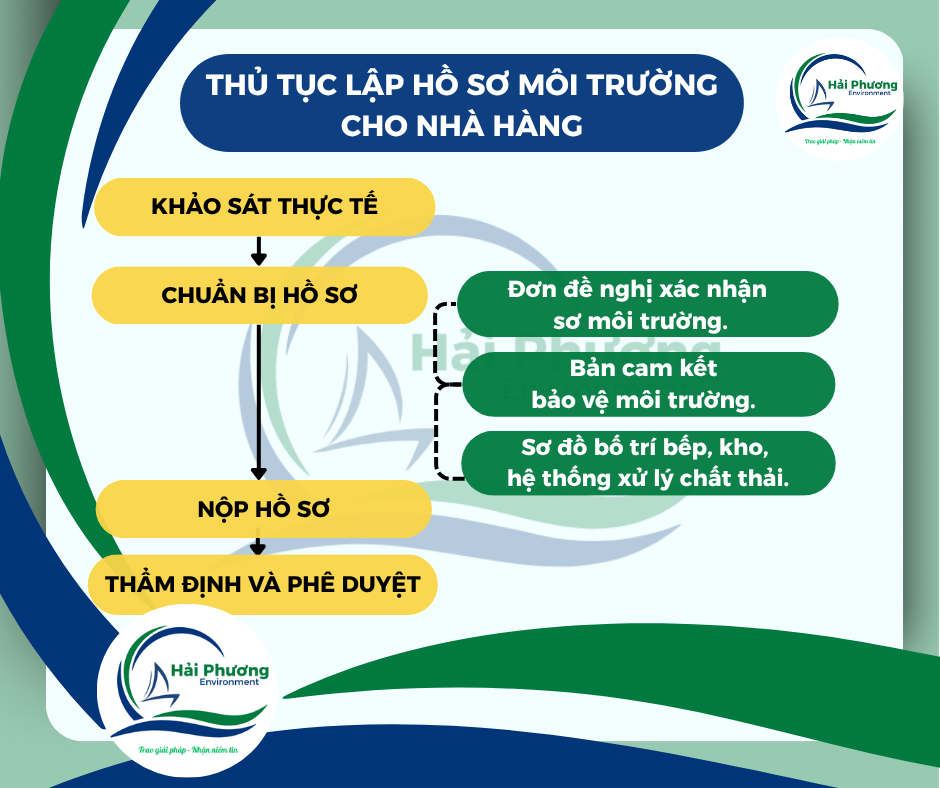 thủ tục hồ sơ môi trường cho nhà hàng